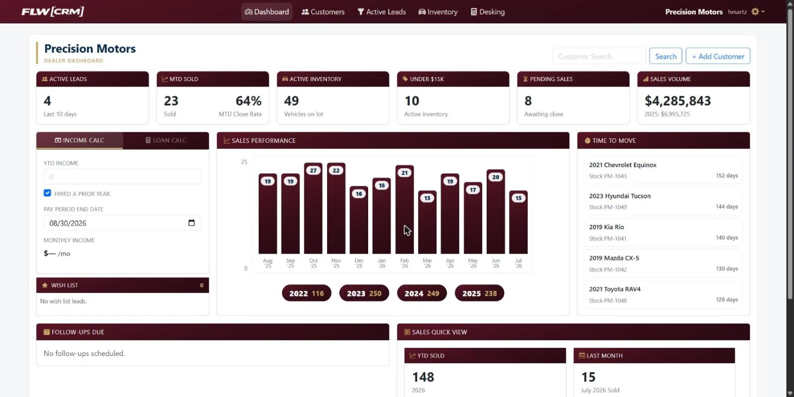 The dashboard opens on the decision: active enquiries, month-to-date sold and close rate, inventory, pending sales and volume — with a panel ranking stock by days on the lot.