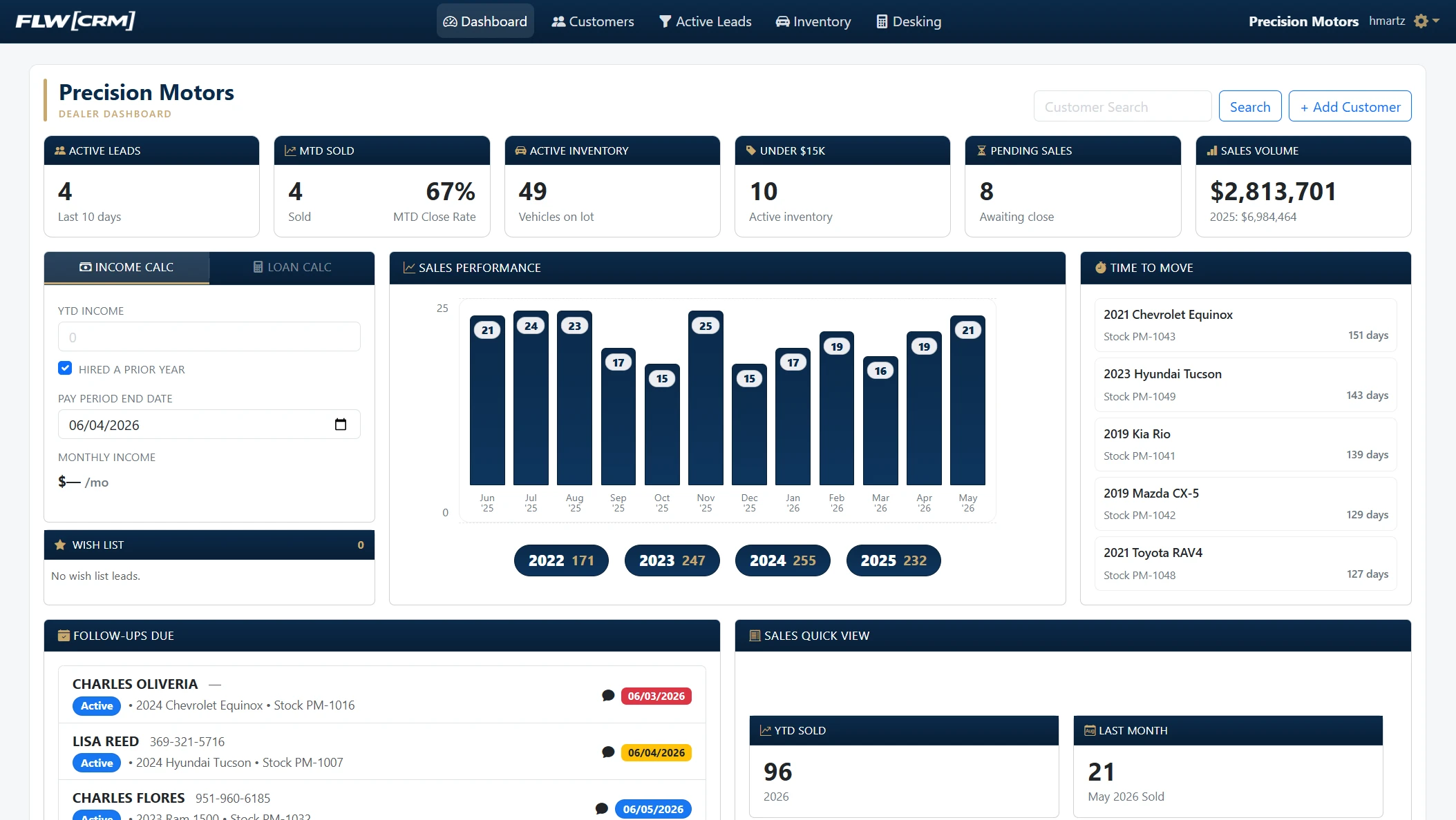 FLW[CRM] dealer dashboard — active leads, MTD sales, inventory status, and follow-up queue